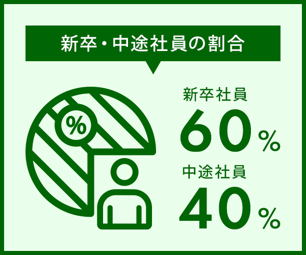 新卒・中途社員の割合